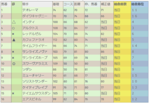 フェブラリーステークス　前日総合指数表