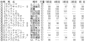 2022年度　フェブラリーステークス　基礎指数表